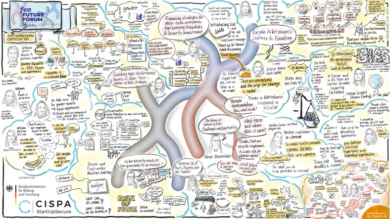 Graphic Recording zum FemFutureForum 2024 bei der CISPA an der UdS (Details per Klick auf das Bild) und anschließend zum Female Founders Event in Halle 4
