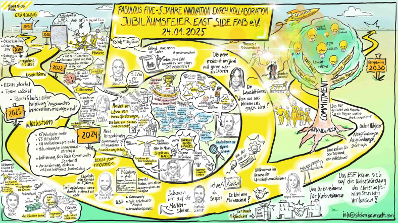 Graphic Recording anlässlich des 5-jährigen Jubiläums (Feier) im East Side Fab in Saarbrücken