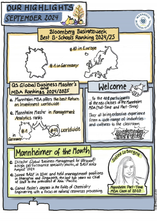 Visueller Monatsrückblick der Mannheim Business School